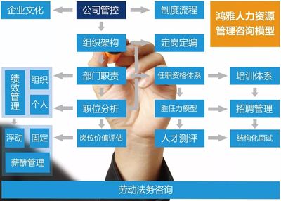 鴻雅人力資源咨詢(xún)管理 構(gòu)筑企業(yè)發(fā)展的人才基石